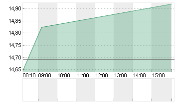 FLATEXDEGIRO AG NA O.N. Chart