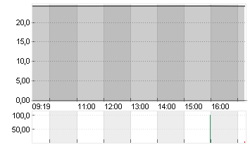 SPRINGER NATURE INH O.N. Chart