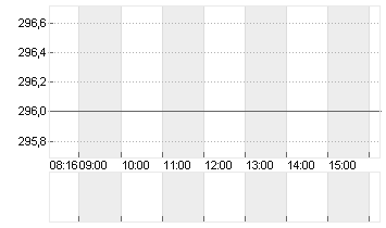 ALLIANZ SE NA O.N. Chart