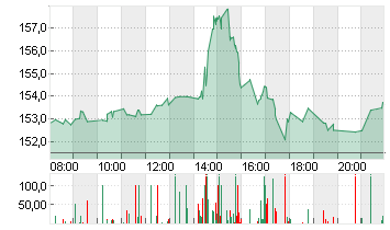 QUALCOMM INC.    DL-,0001 Chart