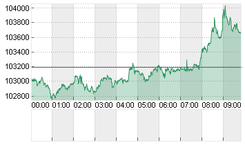 BITCOIN (BTC) Chart