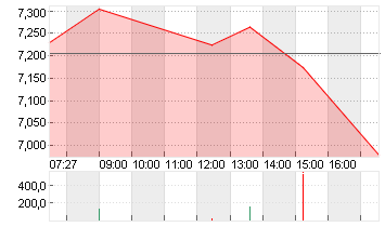 PROSIEBENSAT.1  NA O.N. Chart