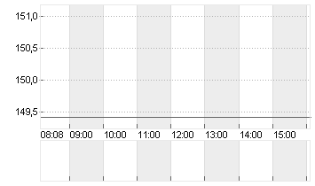 EXPEDIA GRP INC. DL-,0001 Chart