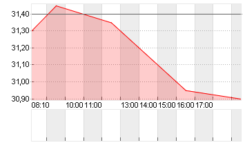 TRATON SE   INH O.N. Chart