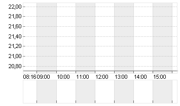 MUTARES KGAA  NA O.N. Chart