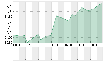 ZOOM VIDEO COMM. A -,001 Chart