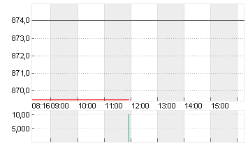 RATIONAL AG Chart