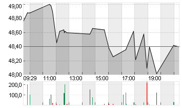 STROEER SE + CO. KGAA Chart