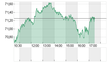 OEL BRENT BARREL Chart