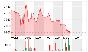 EVOTEC SE  INH O.N. Chart