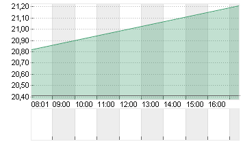 KYNDRYL HLDGS INC. DL-,01 Chart