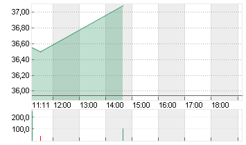 RENAULT INH.      EO 3,81 Chart