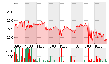 NVIDIA CORP.      DL-,001 Chart