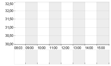 BUREAU VERITAS SA EO -,12 Chart