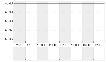 ALZCHEM GROUP AG INH O.N. Chart