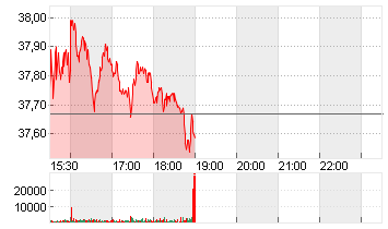 MGM RESORTS INTL  DL -,01 Chart