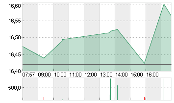 COMMERZBANK AG Chart