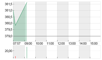 TESLA INC. DL -,001 Chart