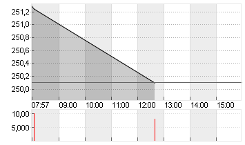 VISA INC. CL. A DL -,0001 Chart