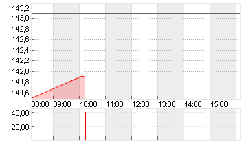 ALPHABET INC.CL.A DL-,001 Chart
