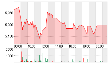 PROSIEBENSAT.1  NA O.N. Chart