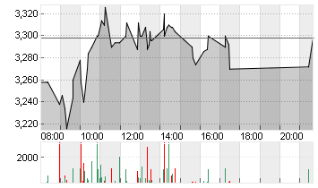 CECONOMY AG  INH O.N. Chart