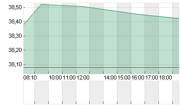 MODERNA INC.     DL-,0001 Chart