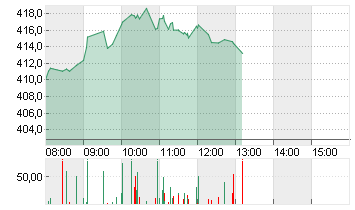 TESLA INC. DL -,001 Chart