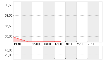 UNITED STATES STEEL  DL 1 Chart