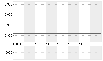 THYSSENKRUPP AG O.N. Chart