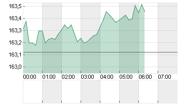 CROSS RATE EO/YN Chart