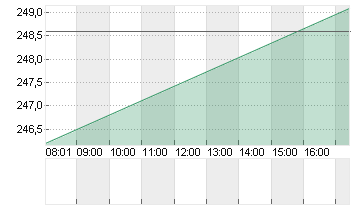 SAFRAN INH.       EO -,20 Chart