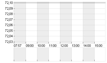 ADESSO SE  INH O.N. Chart