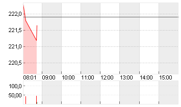 TESLA INC. DL -,001 Chart