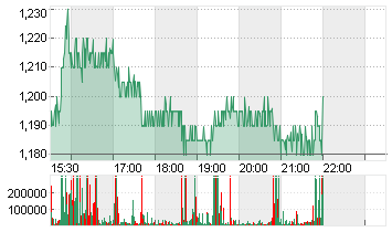 TILRAY BRA. CL.2 DL-,0001 Chart