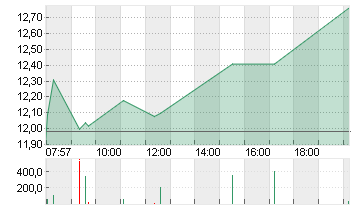 NORDEX SE O.N. Chart