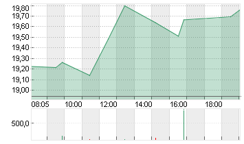 BAYER AG NA O.N. Chart