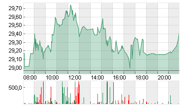 ZALANDO SE Chart