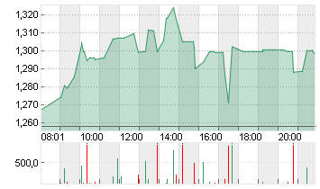 LENOVO GROUP Chart