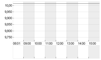 HELLOFRESH SE  INH O.N. Chart