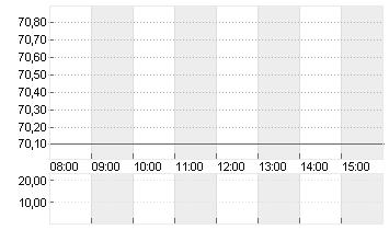 WACKER CHEMIE        O.N. Chart