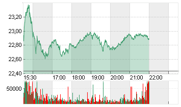 ROBINH.MKTS CL.A DL-,0001 Chart