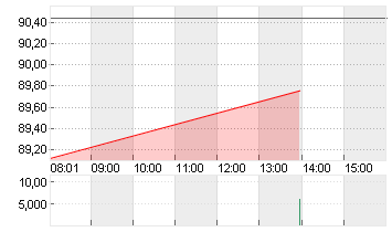 VOLKSWAGEN AG VZO O.N. Chart