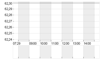 DKSH HOLDING AG NA.SF-,10 Chart