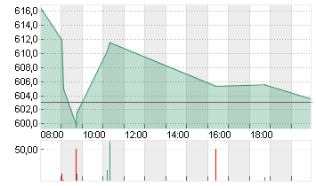 RHEINMETALL AG Chart