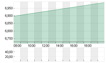 TUI AG NA O.N. Chart