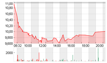 DOCMORRIS AG        SF 30 Chart