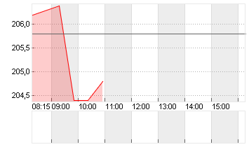 DASSAULT AVIAT.INH.EO-,80 Chart