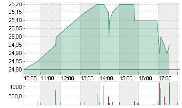 DT.BETEILIG.AG   NA O.N. Chart