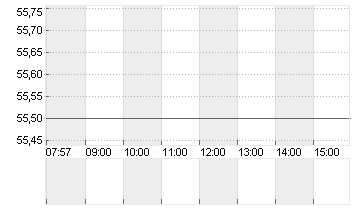 STROEER SE + CO. KGAA Chart